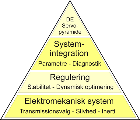Grafik af DE servo pyramide: Systemintegration, Regulering, Elektromekanisk system.