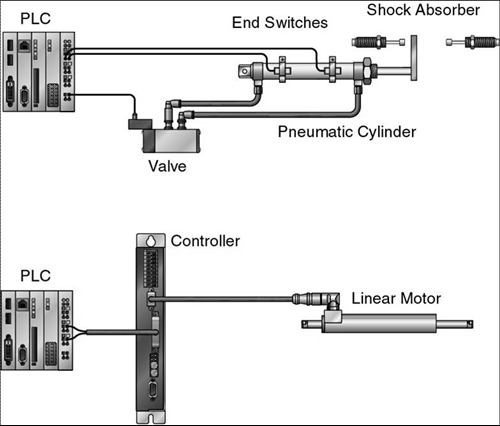 Tegning af den meget enkle forbindelse fra PLC til controller og lineære motor og de væsentlig flere forbindelser og dele til pneumatisk cylinder