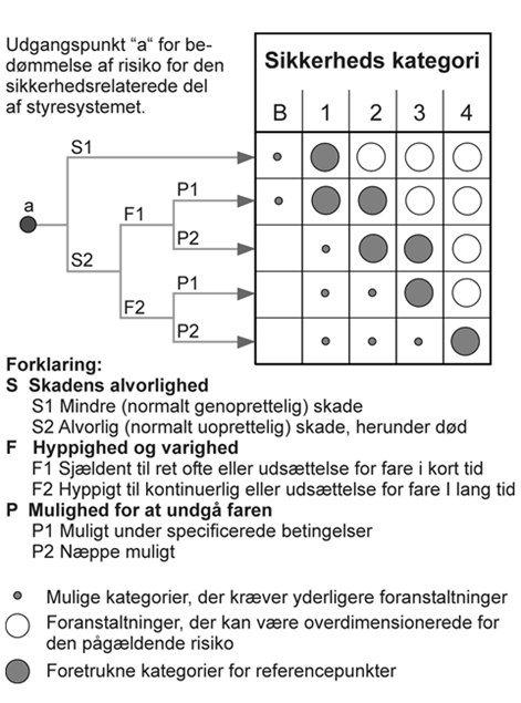 Sikkerheds kategori B, 1-4 skema