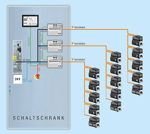 Illustration viser en decentral kobling hvor der kan være op til 40 ihXT enheder på hvert hybridkabel