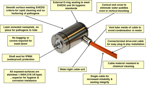 Hygiejnisk blank motor med angivelse af dens bestanddele