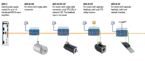Netværk med AKD-N drev koblet til forskellige motortyper.