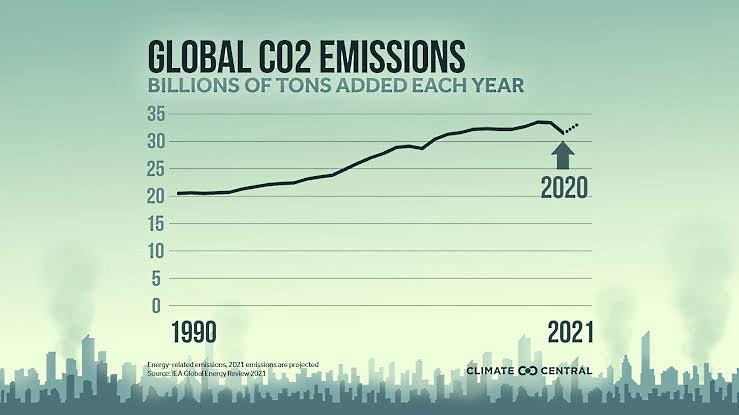 Kurve viser udviklingen af CO2 udslip i årende fra 1990 til 2021