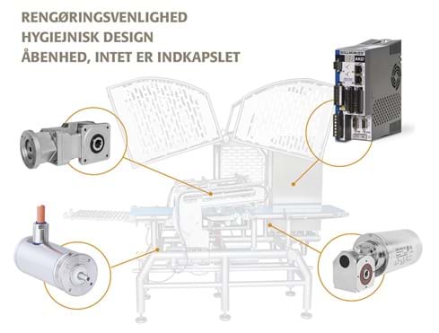 Illustration med hygiejniske komponenter placeret på maskine, der er hygiejnisk designet