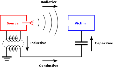 Diagram viser EMI udstråling