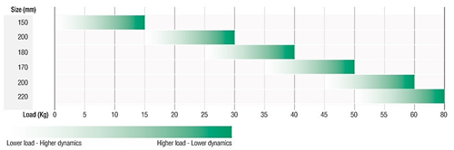 Grafik viser dynamik som funktion af aktuator last