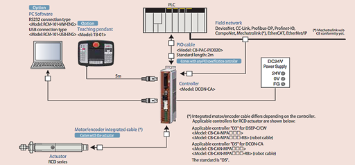 Grafisk illustration med angivelse af alle enheder til DCON-AC konfiguration