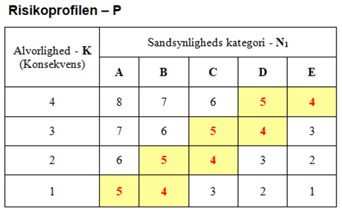Risikoprofilskema: Alvorlilghed og Sandsynligheds kategori A-E