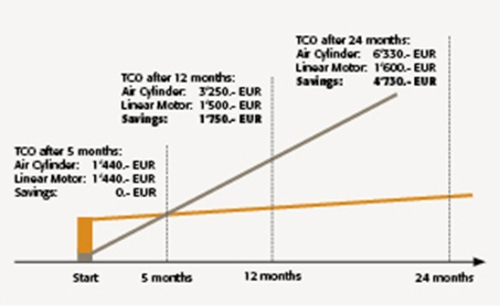Kurven viser forbrug i 24 måneder: El-cylinder EUR 1.600 og Luft-cylinder EUR 6.330