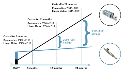 Grafen viser en besparelse på EUR 5.900 over 24 måneder.