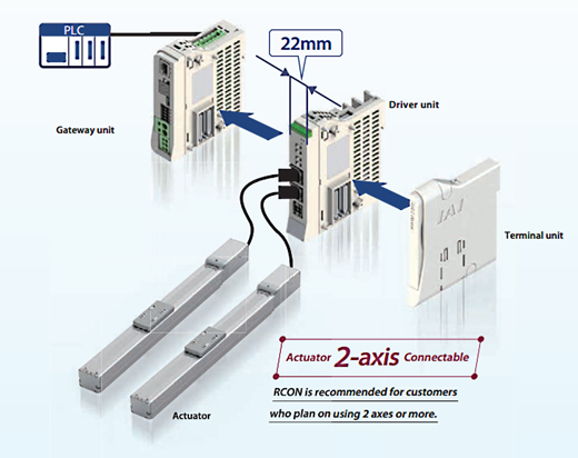 PLC tilslukttet Controller blok med Gateway-, Driver- med to aktuatorer og Terminal modul, bredde 22 mm