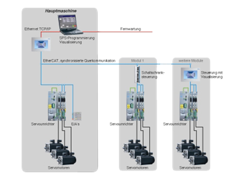 Netværk med EtherNet fra PC til controller og EtherCAT bus til distribuerede drev med motorer