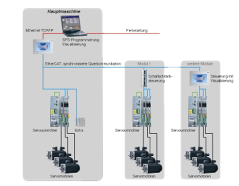 Netværk med EtherNet fra PC til controller og EtherCAT bus til distribuerede drev med motorer