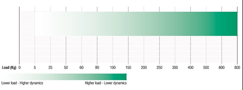 Graf der viser load som funktion af dynamik