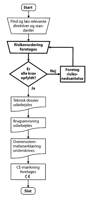 Flowskema viser CE mærkningsprodedurens enkelte trin
