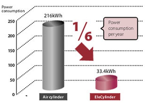 Grafen viser at EleCylinder bruger 6 gange mindre energi end luftcylindere.