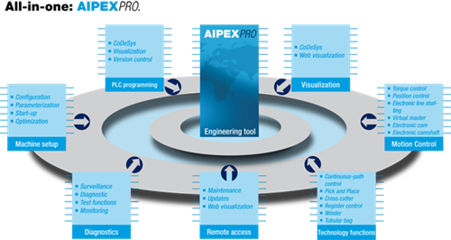 Grafik der viser AipexPRO sotfwaren og dens funktioner