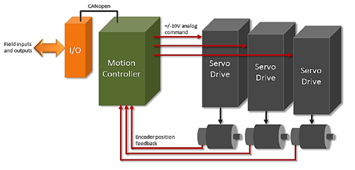 Tegning af EtherCAT netværk med controller, servodrev og motorer