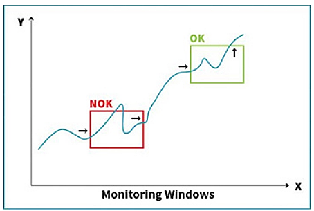 Illustration af koordinatsystem med monitoring kurve