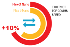 Graf viser Ethernet TCP Comms Speed: Flex-X er 10% hurtigere end Flex-6