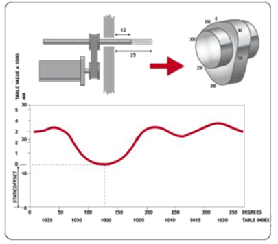 Grafisk billede af CAM-skive og kurveforløb