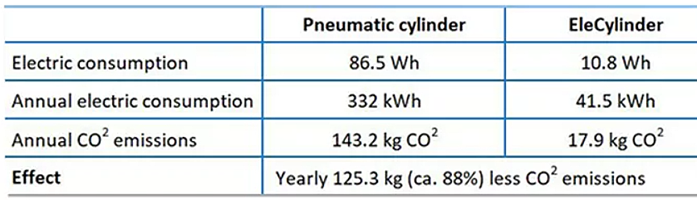 Skema med sammenligning af el- og luftcylinder. Spar årligt 125,3 kg CO2