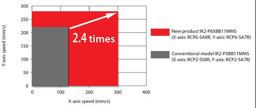Koordinatsystem med Y-akse speed og X-akse speed viser at det nyere produkt IK2 er 2,4 gange hurtigere