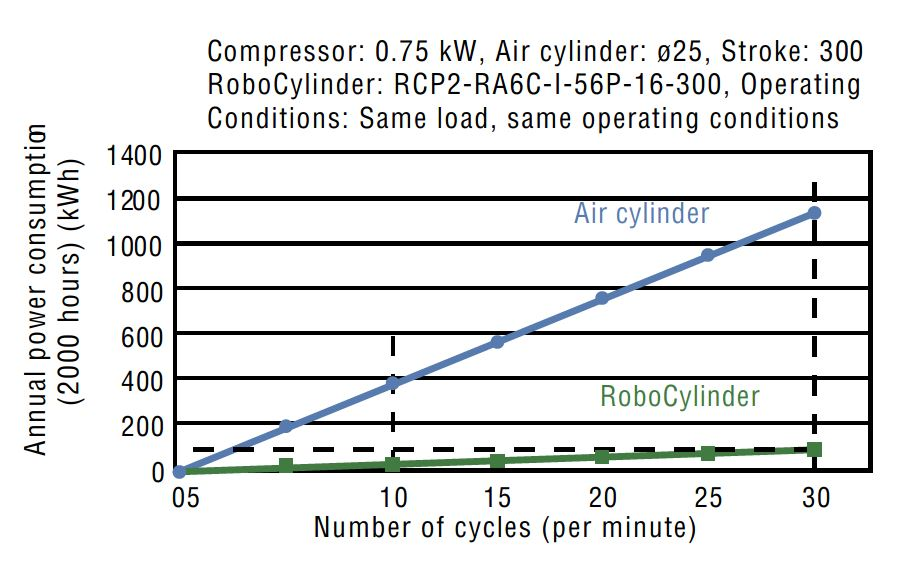 Kurve der viser forskel i effektforbrug som funktion af antal cycles. 