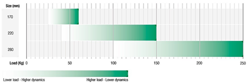 Graf viser størrelse som funktion af load