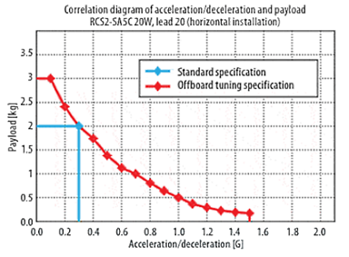 Koordinatsystem viser last i kg som funktion af acceleration/deceleration i G. Kurven viser 2 kg ved 0,3 G som strandard spec.