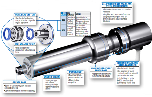 Hygiejnisk aktuator