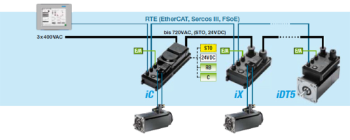 Netværk (EtherCAT, Sercos III, FSoE) decentrale drev til motor