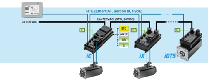 Illustration af Decentraliserede drevløsning, via EtherCAT til iC og iX drev med hver sin motor