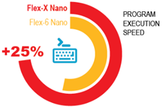 Graf viser Program Execution Speed: Flex-X er 25% hurtigere end Flex-6