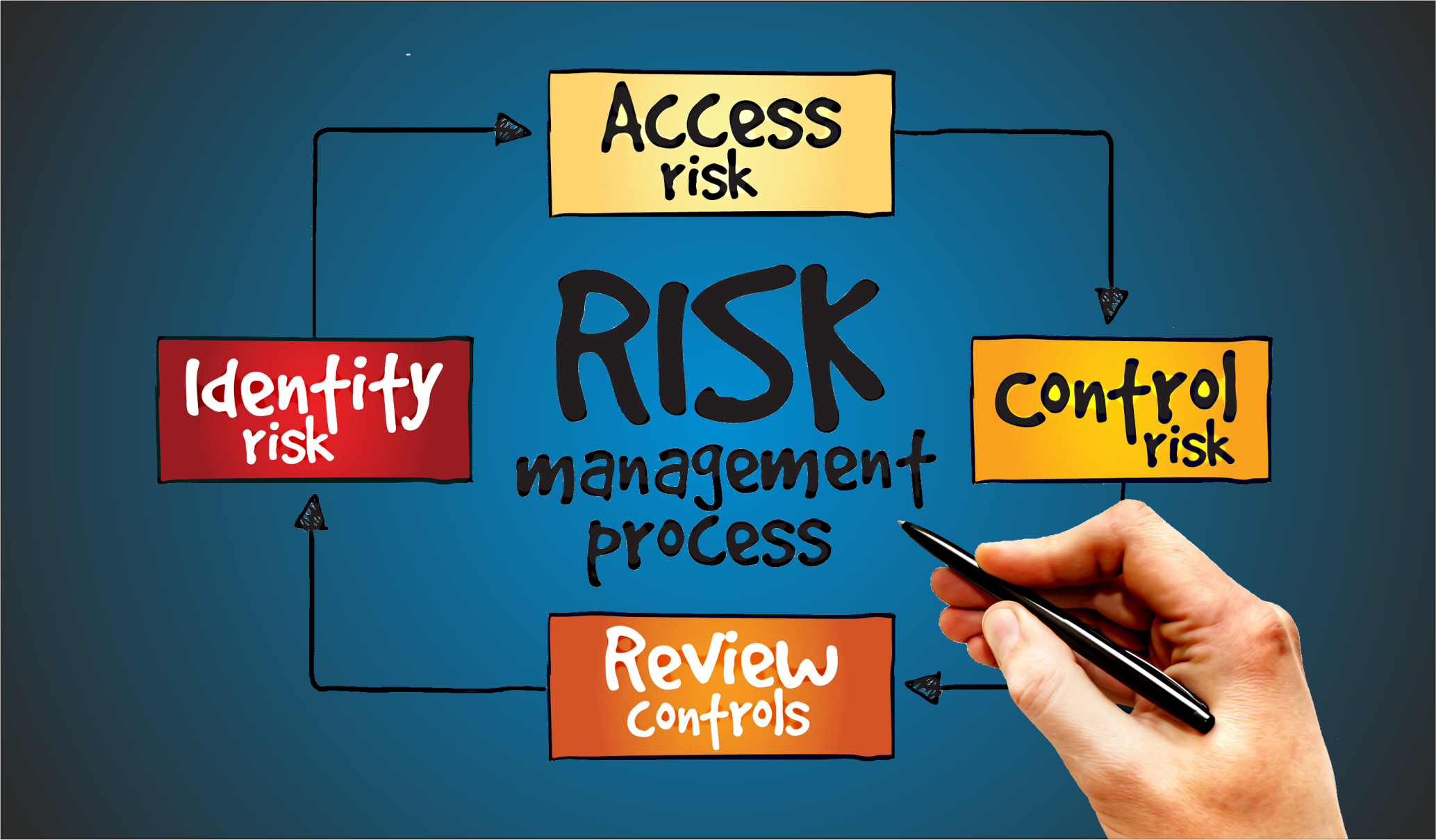 Topbillede med risikovurdering flow diagram