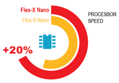 Graf viser Processor Speed: Flex-X er 20% hurtigere end Flex-6