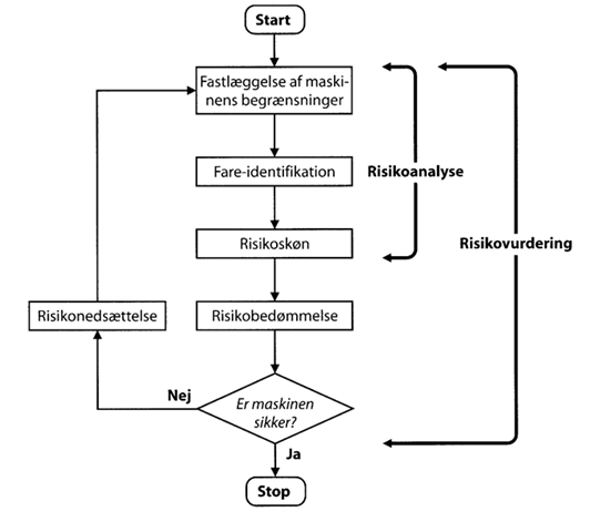 Flowdiagram for risikovurdering: Risikoanalyse, risikobedømmelse og risikonedsættelse