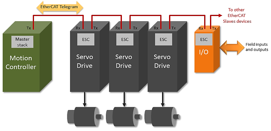 Tegning af EtherCAT netværk med controller, servodrev og motorer