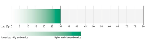 Graf viser dynamik som funktion af aktuator last