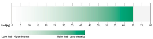 Grafik viser dynanmik som funktion af aktuator belastning